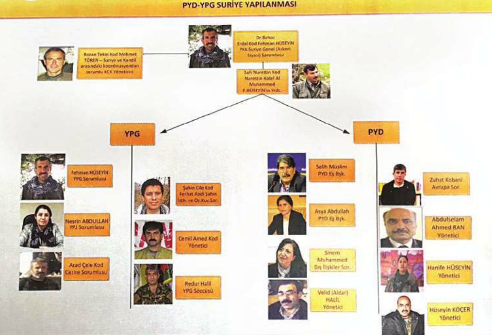 İşte PKK/PYD terör örgütünün yapılanması